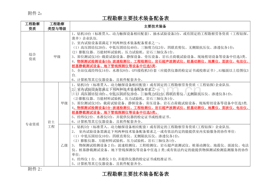 工程勘察主要技术装备配备表.doc_第1页