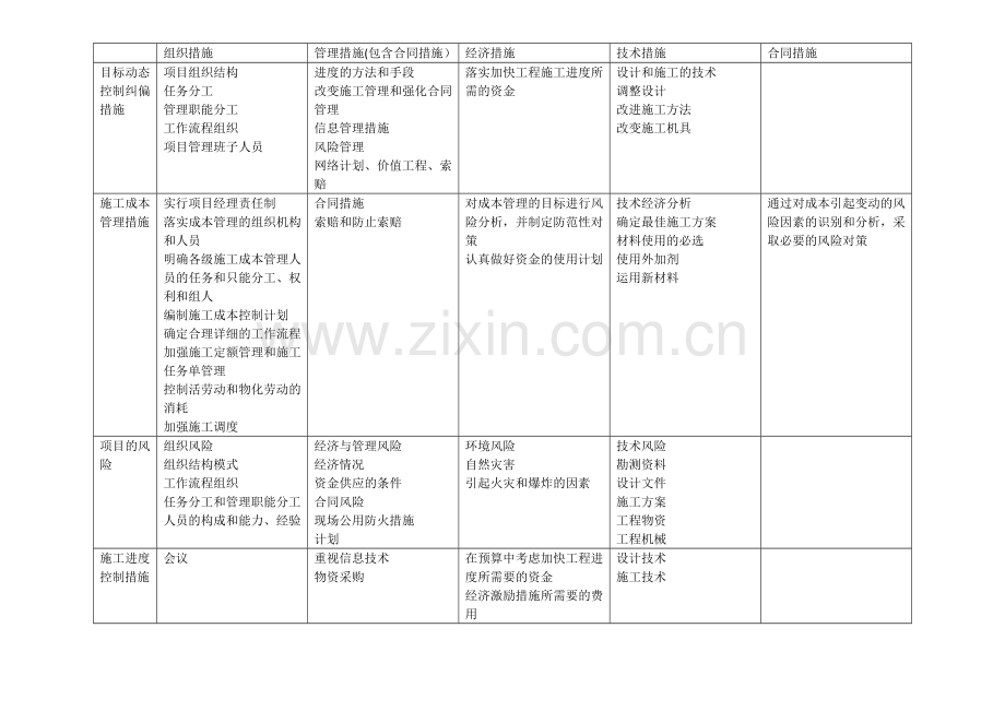 一级建造师考试-四大措施归纳总结.doc_第1页