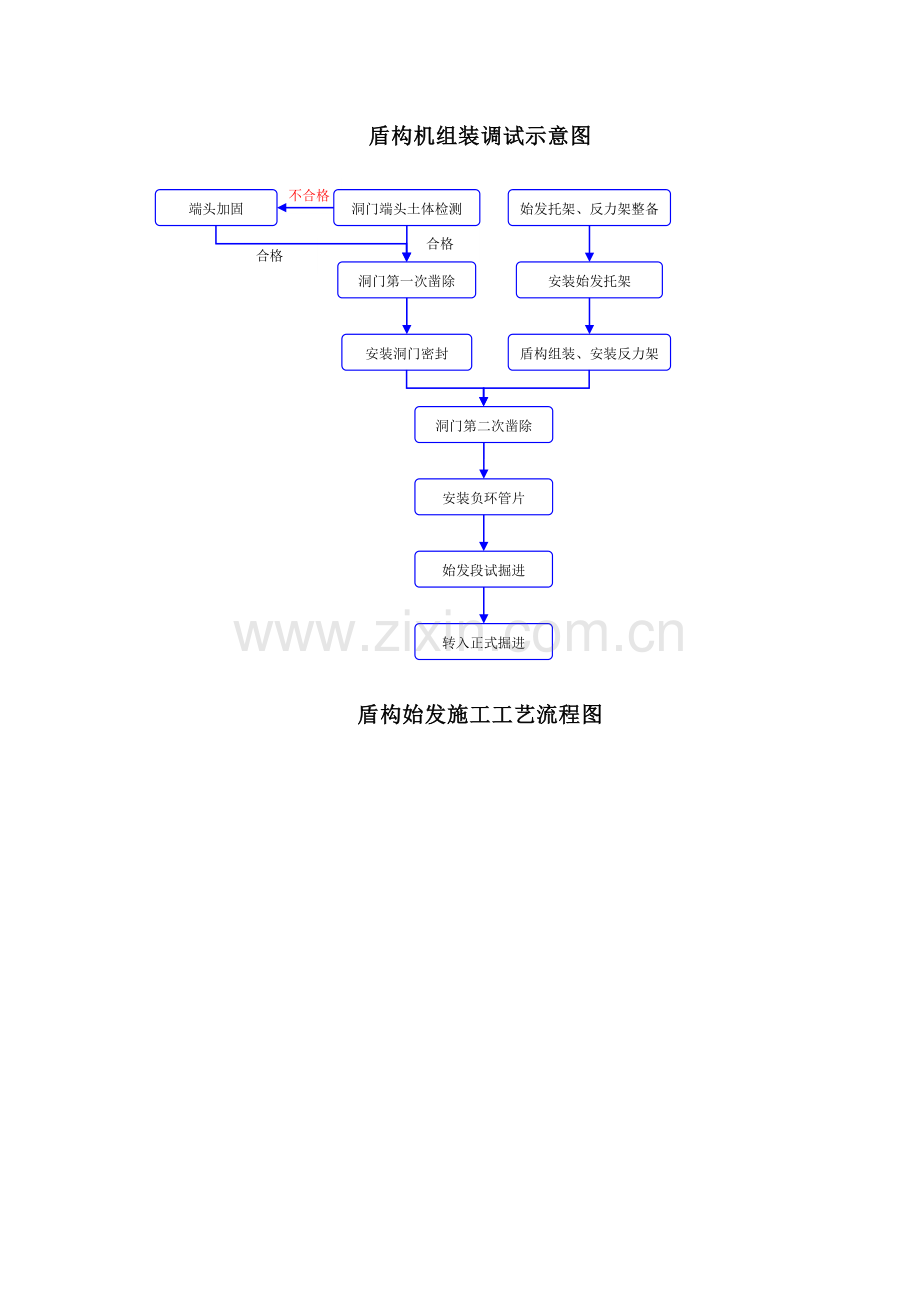 盾构隧道施工工艺流程图.doc_第2页