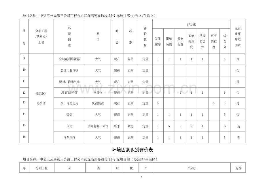 建筑施工环境因素识别评价表.doc_第2页