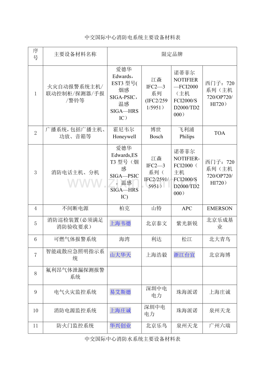 机电系统一线品牌表.doc_第1页
