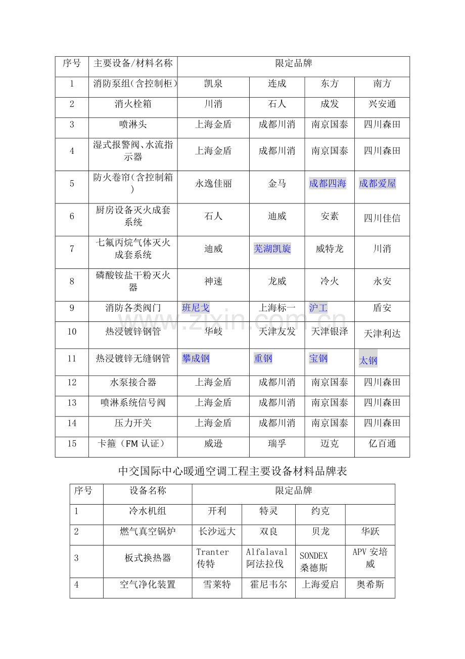 机电系统一线品牌表.doc_第2页