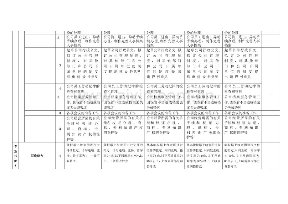 行政人事经理绩效考核表.doc_第2页