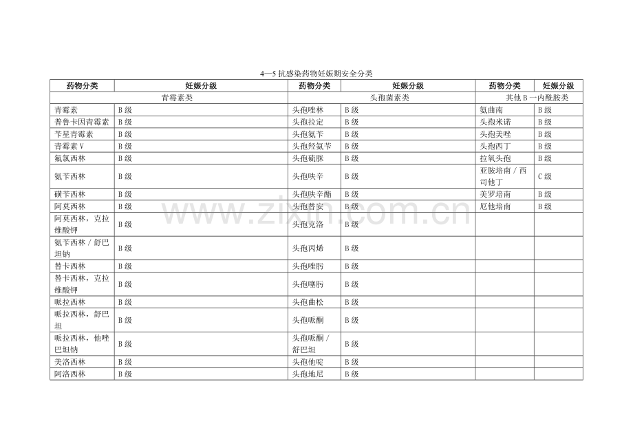 表4-5抗感染药物妊娠期安全分类.doc_第1页