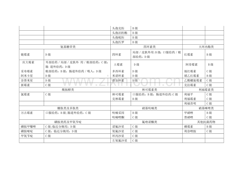 表4-5抗感染药物妊娠期安全分类.doc_第2页