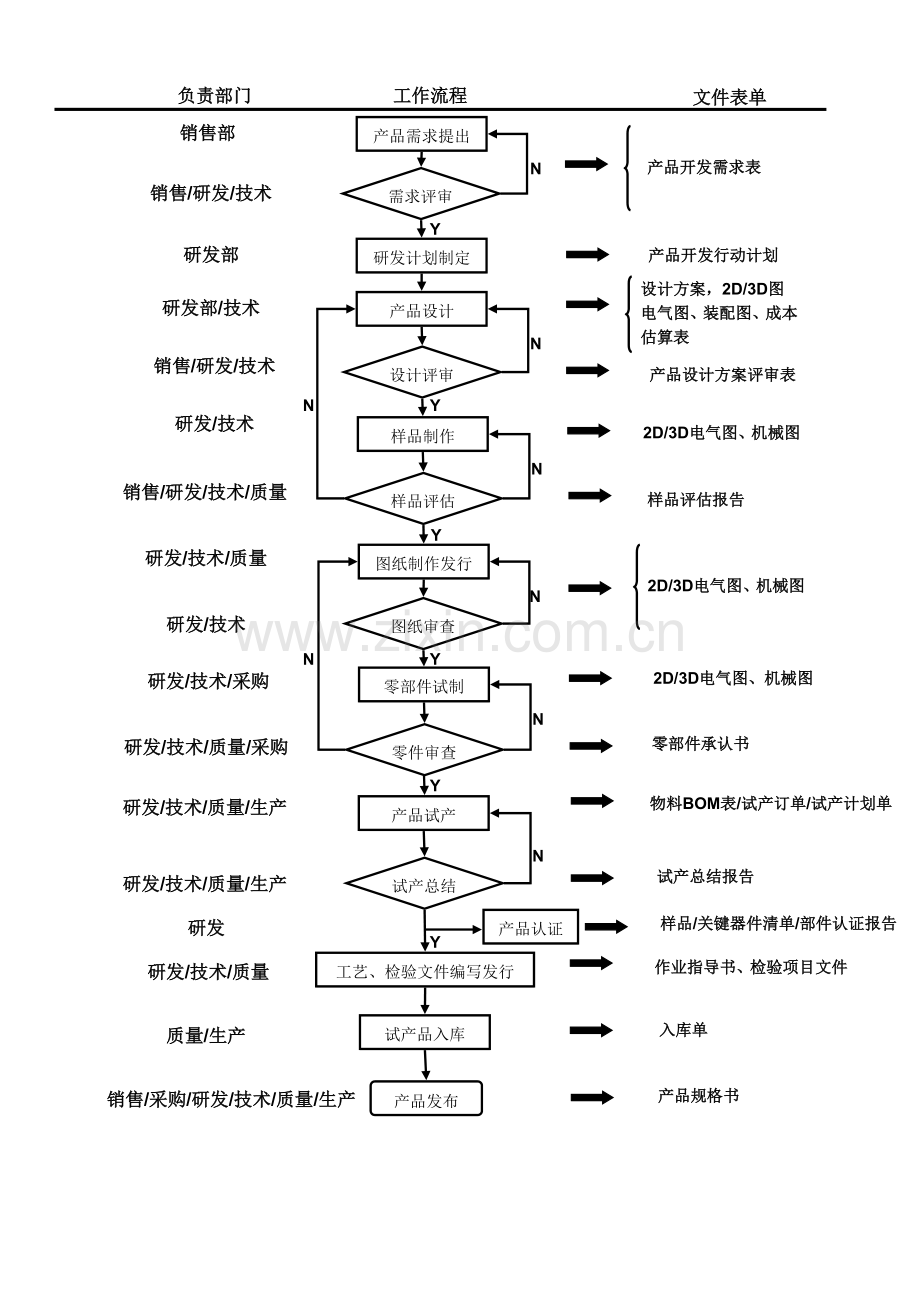 研发部新产品开发流程图.docx_第1页
