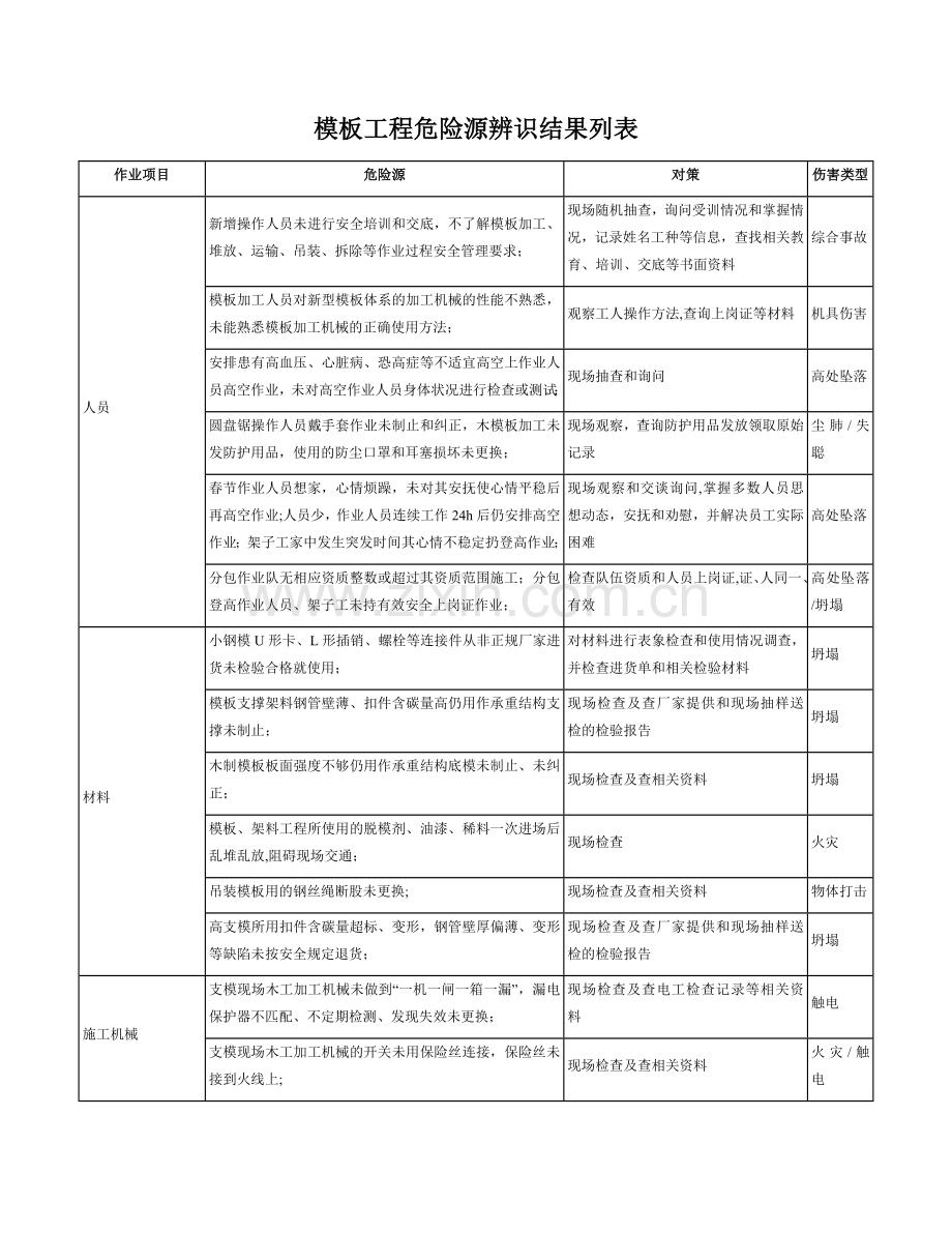 施工现场危险源辨识与风险评价71528.doc_第1页