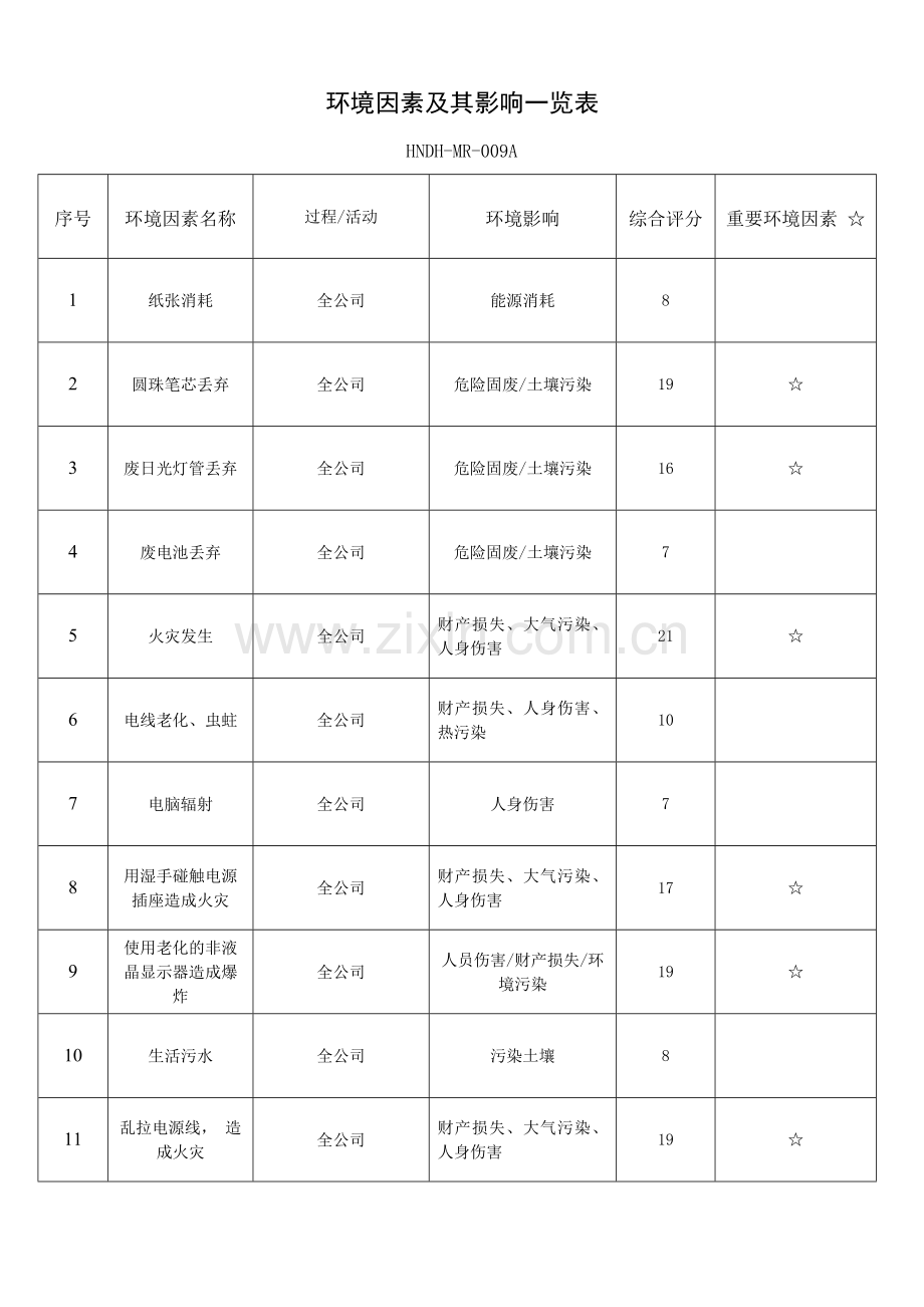 环境因素及其影响一览表.doc_第1页