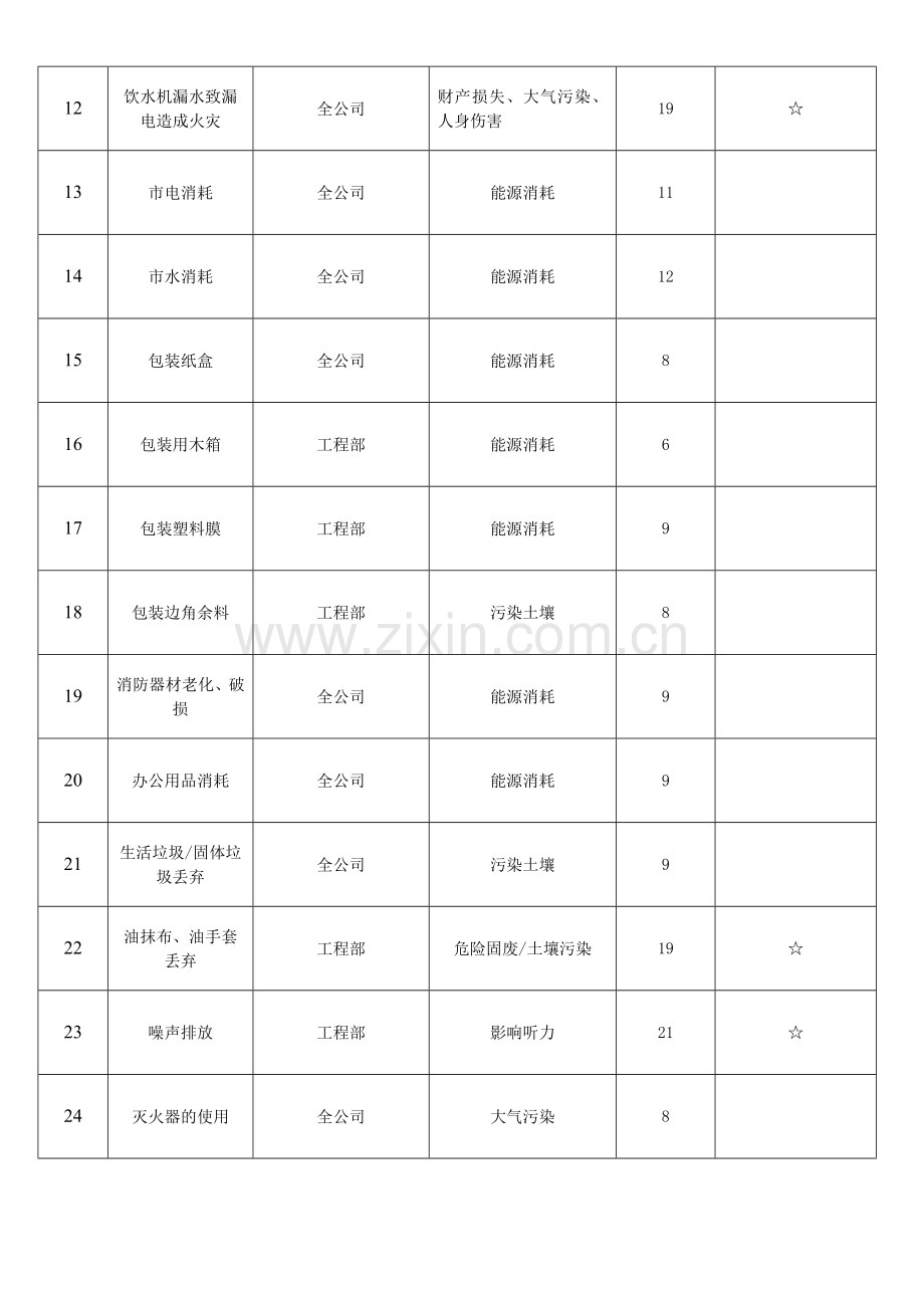 环境因素及其影响一览表.doc_第2页