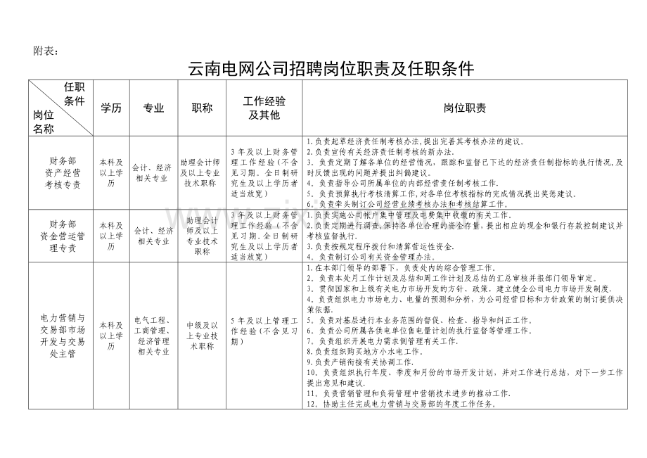 云南电网公司招聘岗位职责及任职条件.doc_第1页
