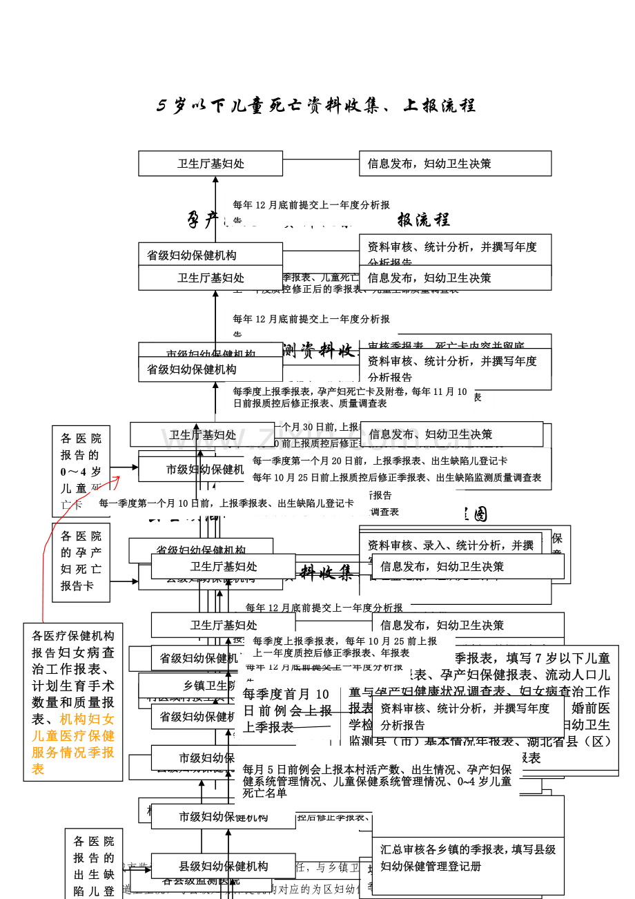 妇幼卫生信息上报流程图.doc_第1页