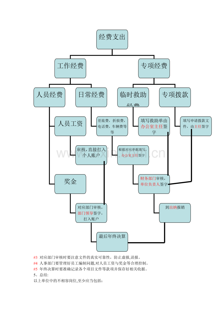 收支管理流程.doc_第2页