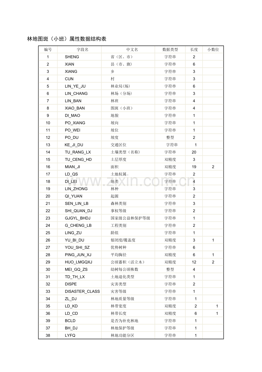林业代码表.doc_第1页