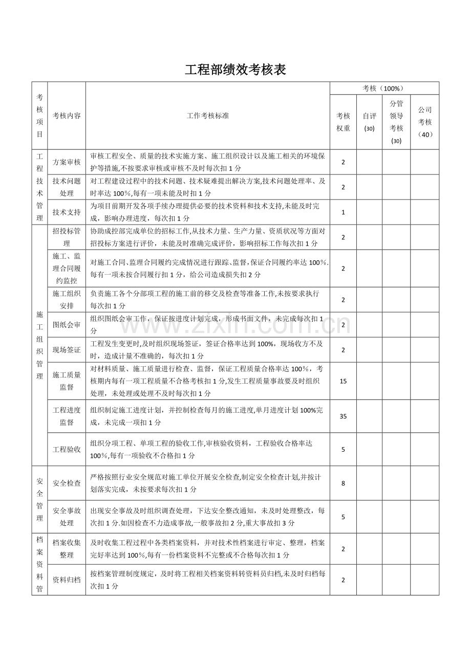 工程部绩效考核表21761.doc_第1页