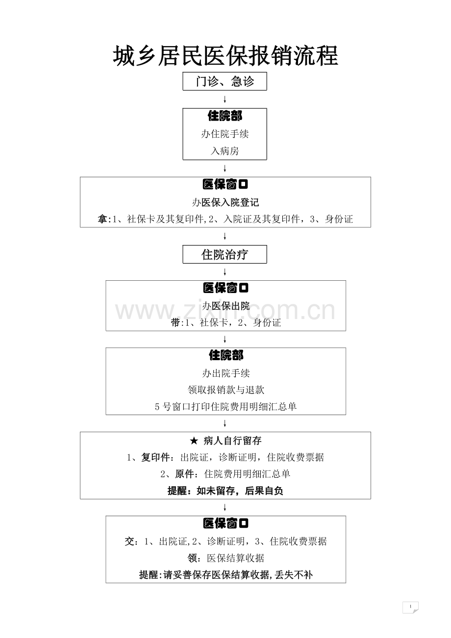 城乡居民医保报销流程---副本.doc_第1页