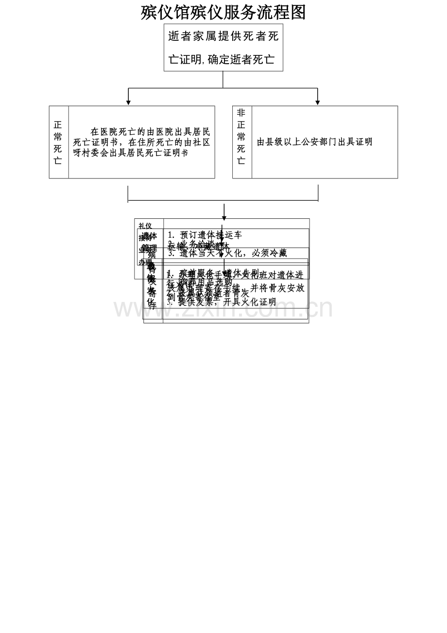 殡仪馆殡仪服务流程表.doc_第1页