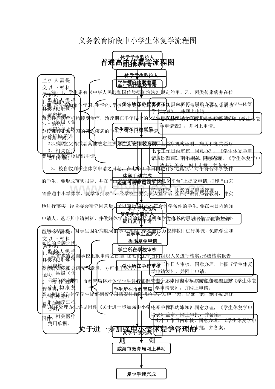 义务教育阶段中小学生休学流程图.doc_第1页