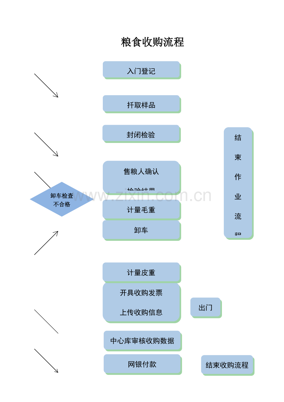 粮食收购流程-标准版.doc_第1页