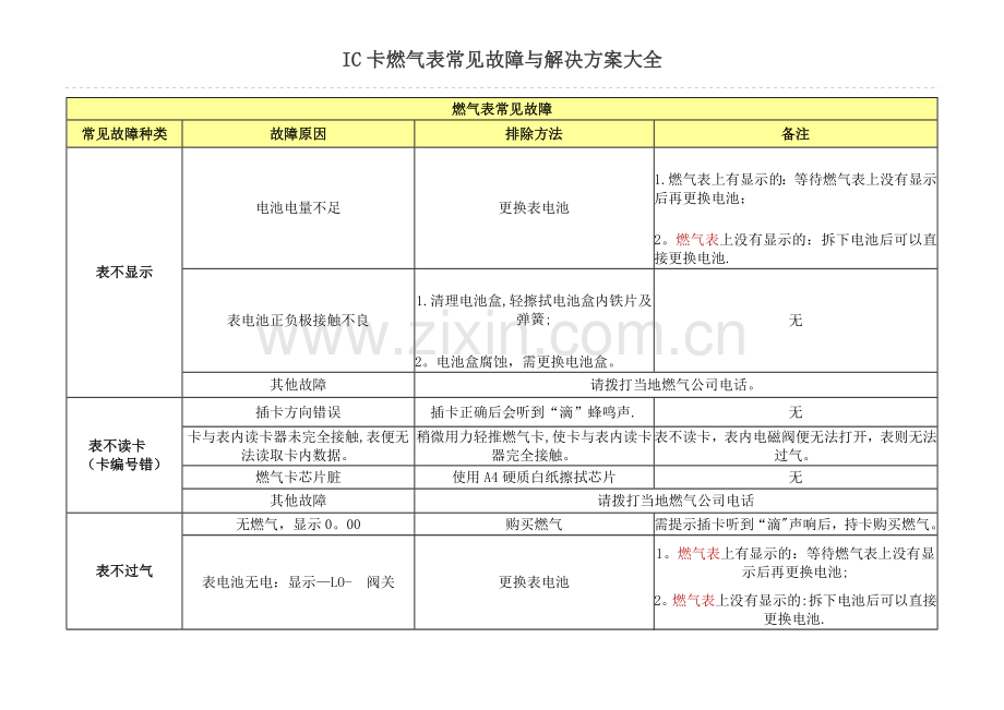 燃气表常见故障与解决方案-燃气表c0.doc_第1页