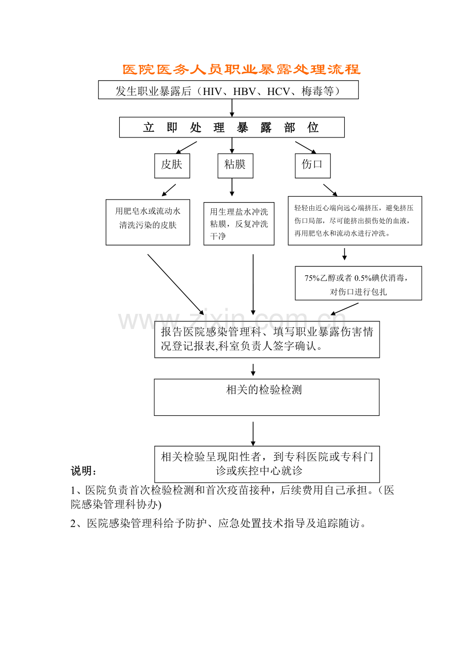 职业暴露处理流程.doc_第1页