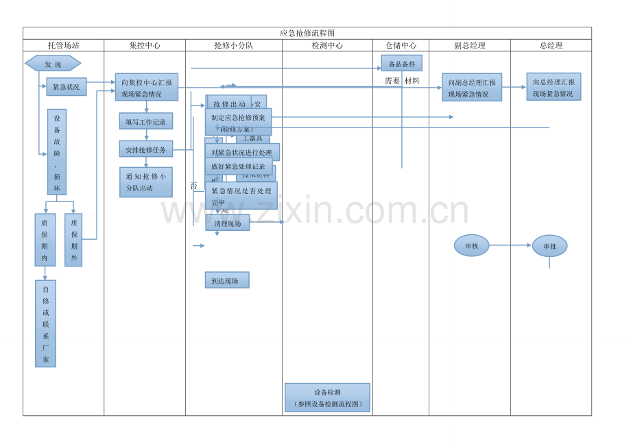 应急抢修流程图.doc_第1页