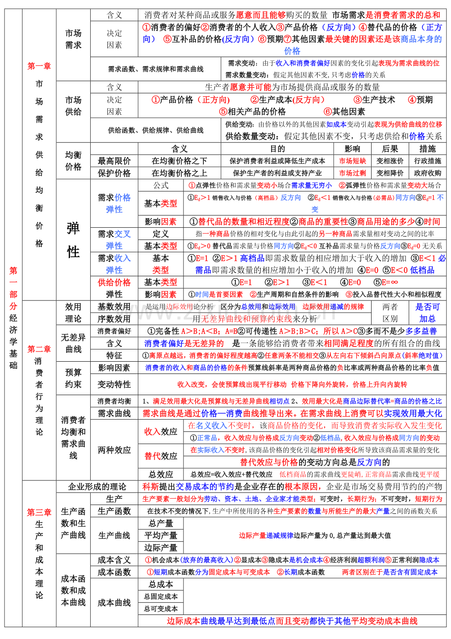 中级经济师背诵版.doc_第1页