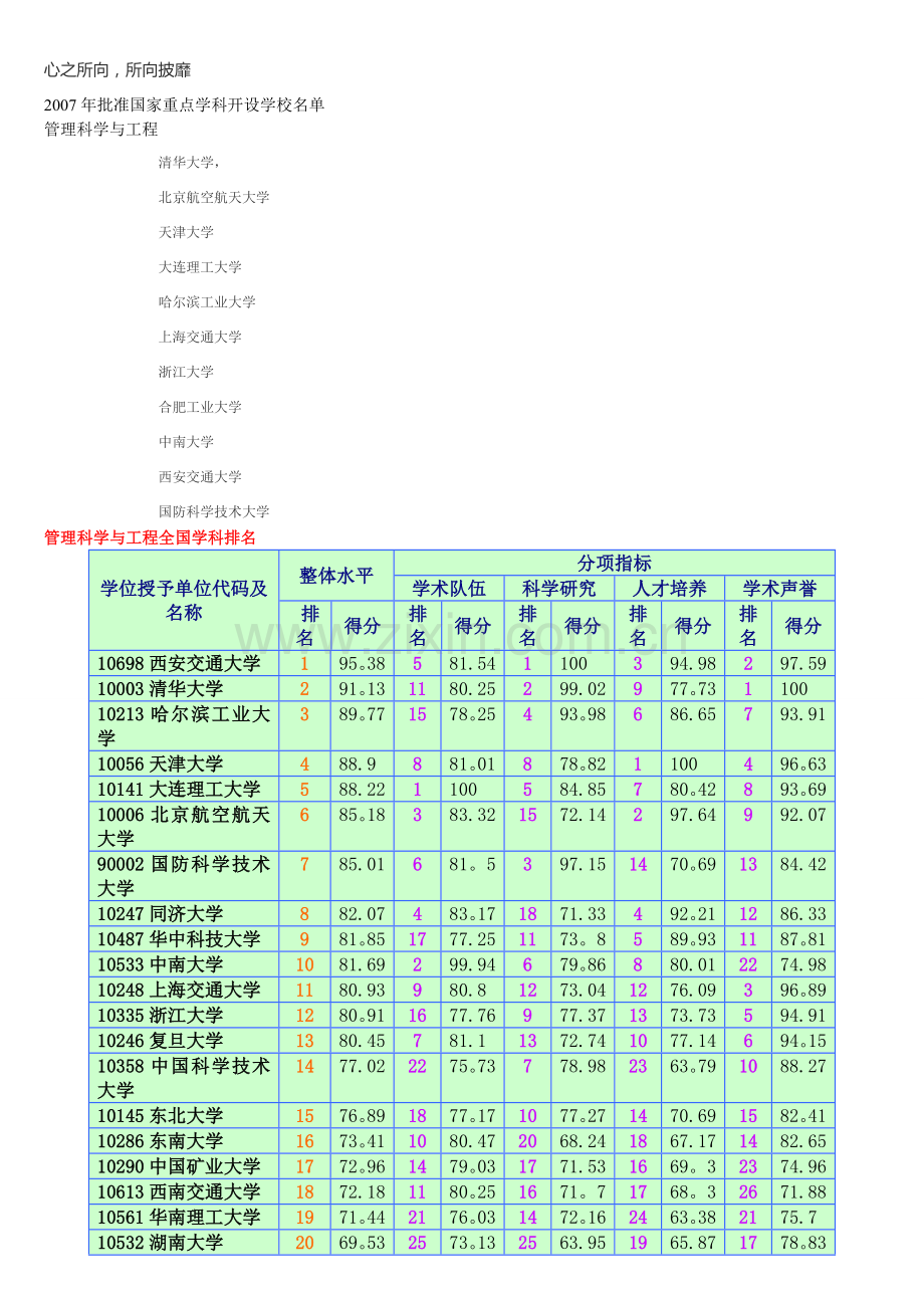管理科学与工程专业考研报考指南(学校及科目).doc_第1页