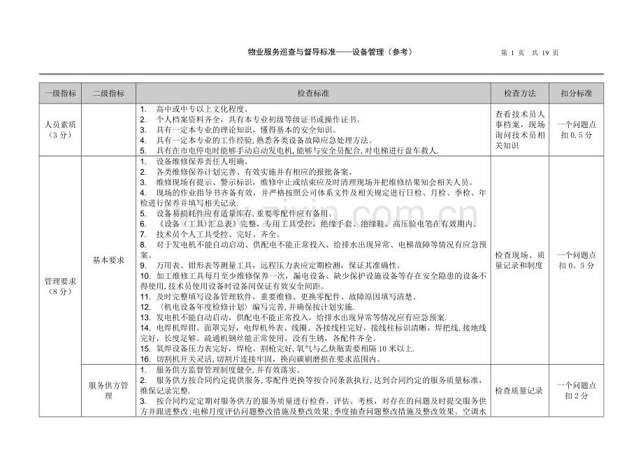 物业服务巡查与督导标准(设备管理).doc_第1页