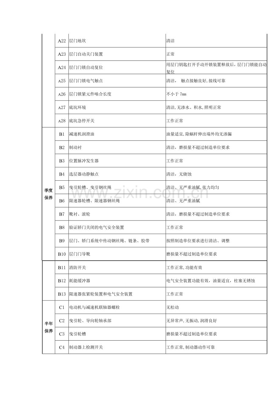 电梯维保周期保养项目表.doc_第2页