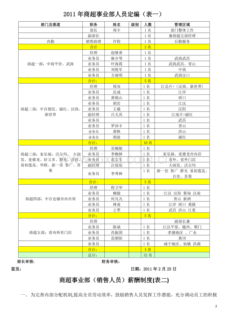 年度方案：商超事业部(2010年度)营销管理方案工资考核方案.doc_第2页
