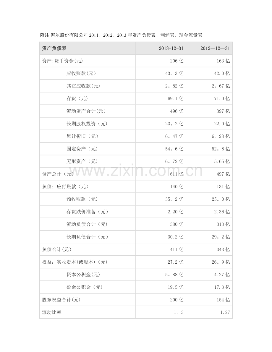 海尔公司财务报表分析.doc_第2页