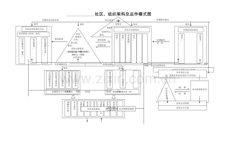 社区、组织架构及运作模式图格.doc_第1页