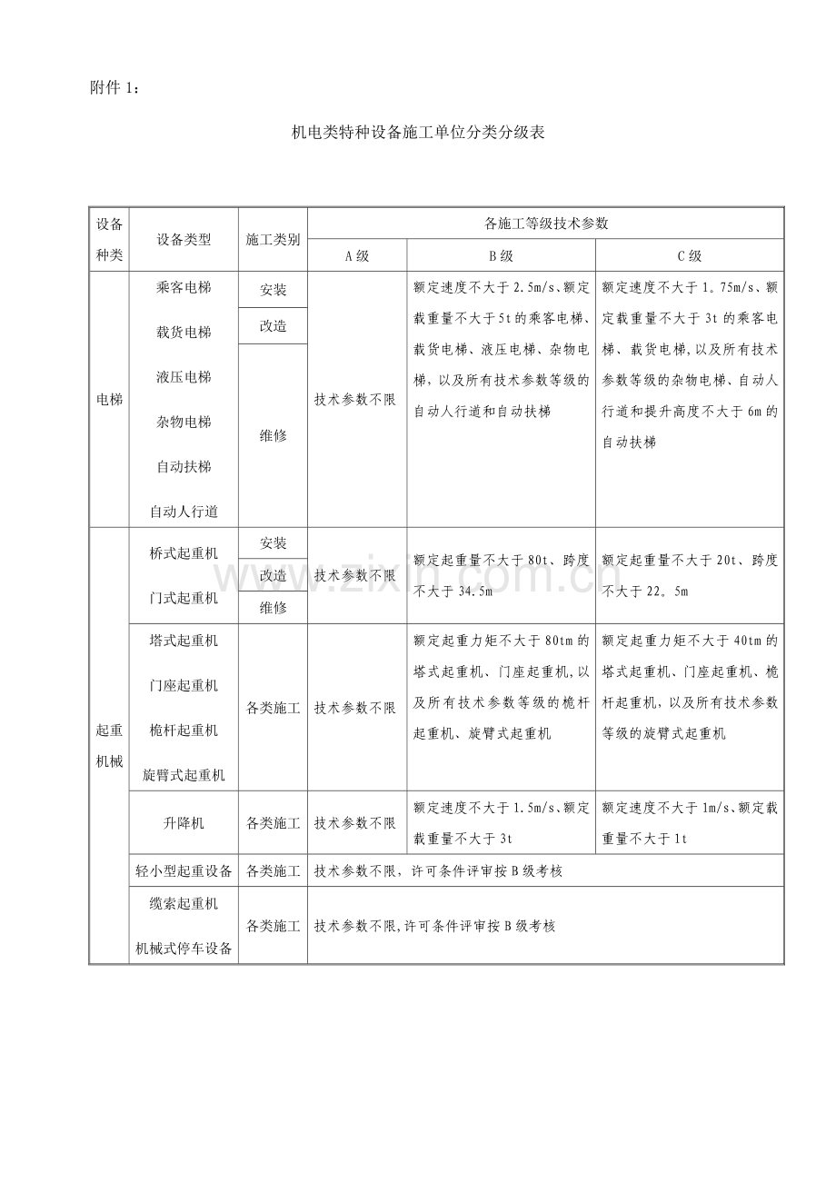 特种设备资格条件.doc_第1页
