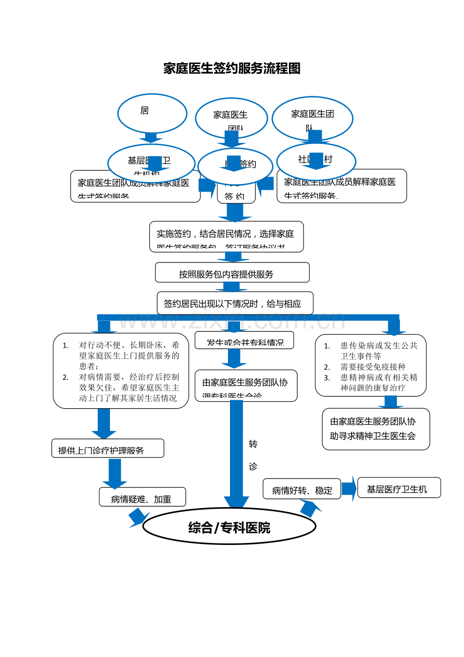 家庭医生签约服务流程图.doc_第1页