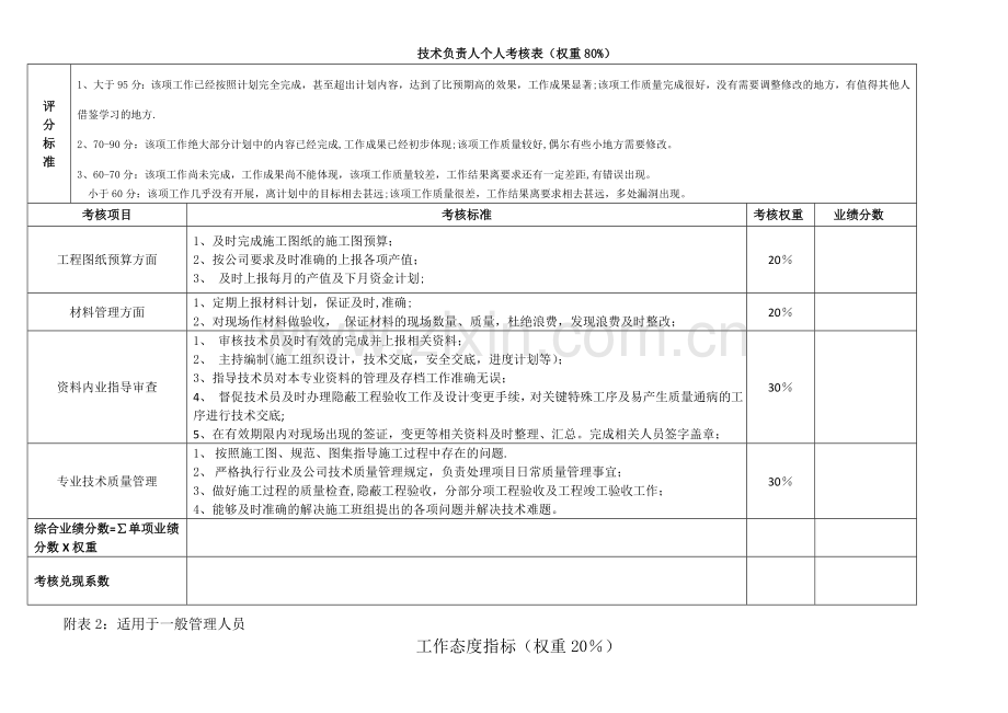 技术负责人考核标准.doc_第1页