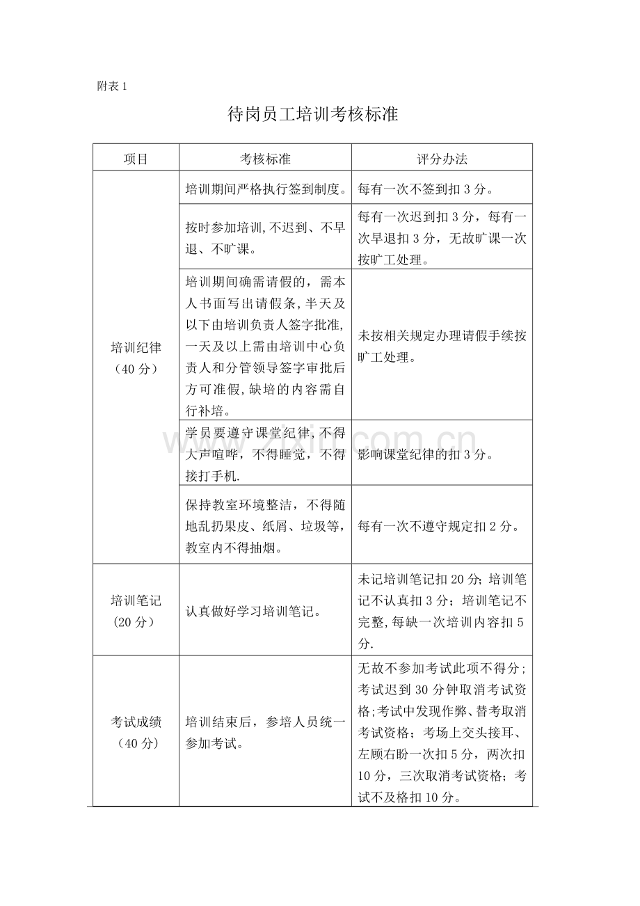 培训人员考核标准.doc_第1页
