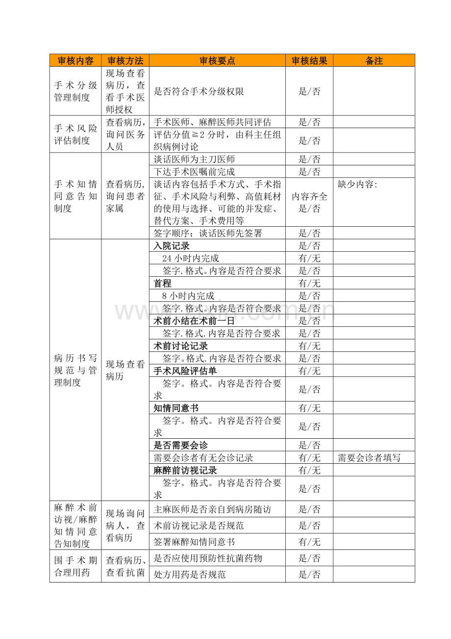 手术管理制度检查表(术前、后).doc_第2页