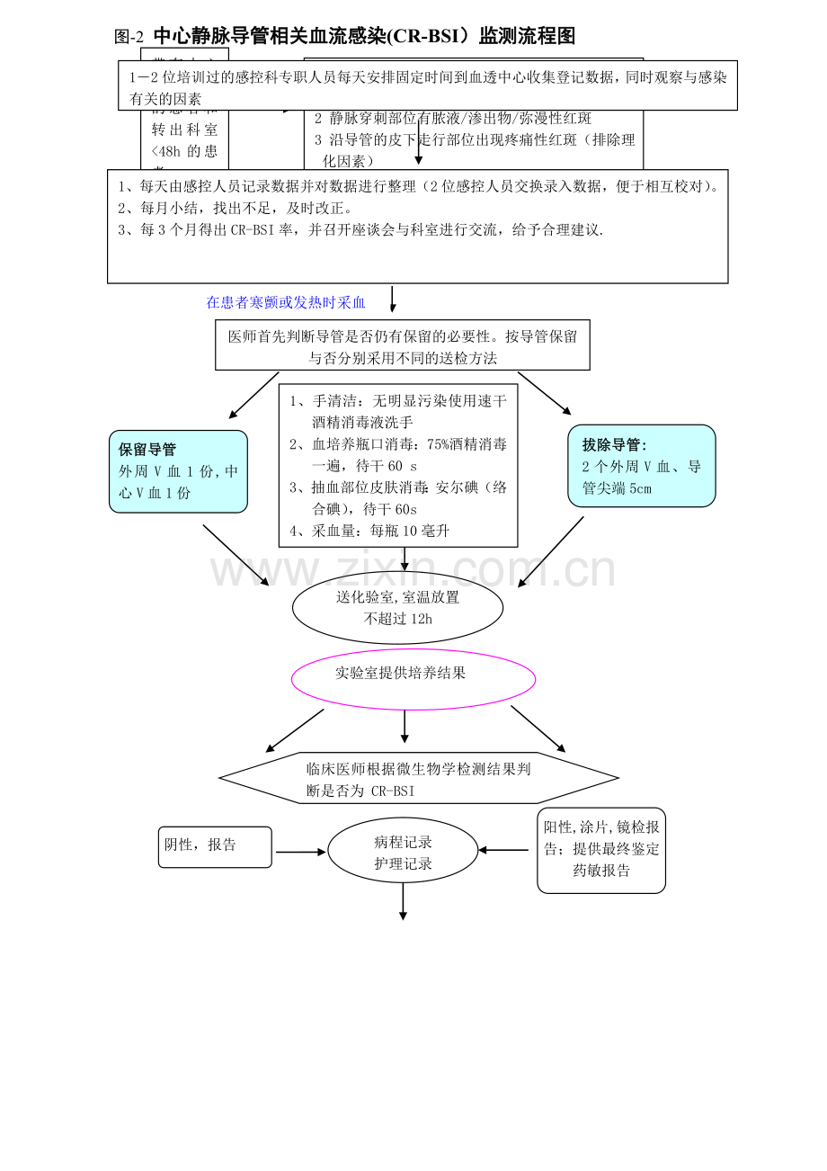 中心静脉导管相关血流感染(CR-BSI)监测流程图.doc_第1页