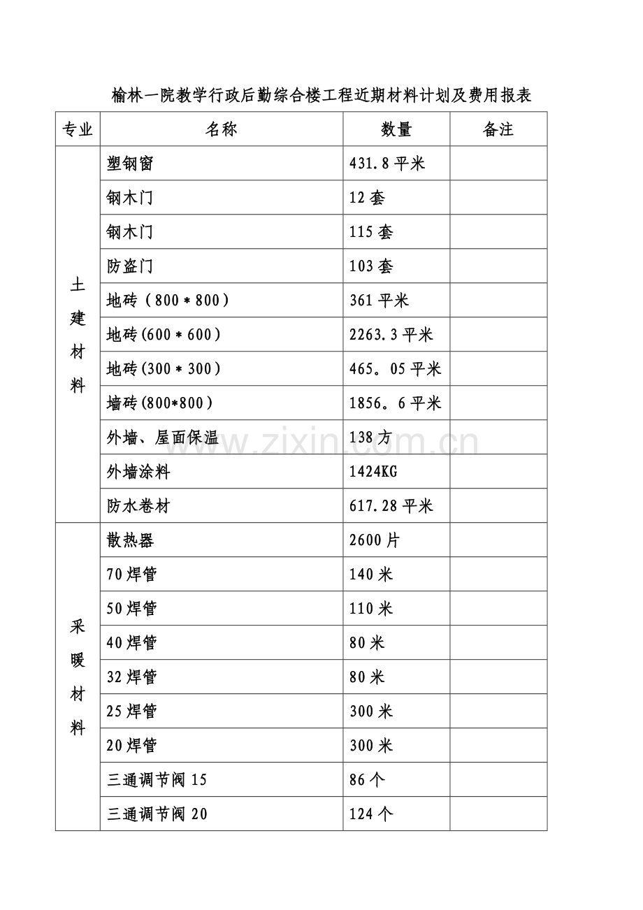 榆林一院教学行政后勤综合楼工程近期材料计划及费用报表.doc_第1页