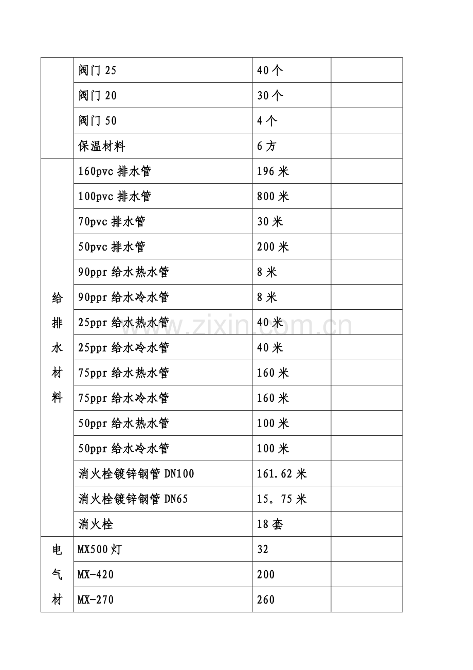 榆林一院教学行政后勤综合楼工程近期材料计划及费用报表.doc_第2页