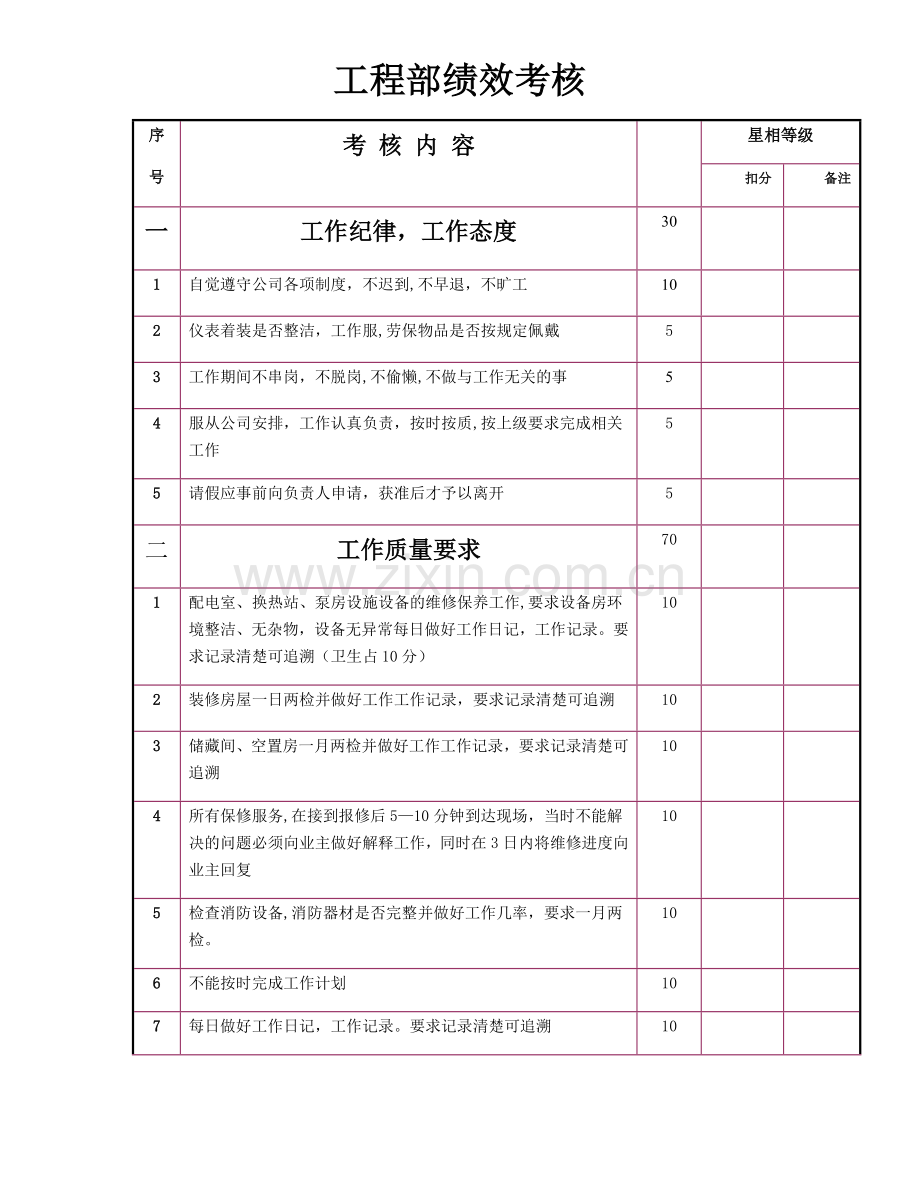 物业工程部绩效考核.docx_第1页