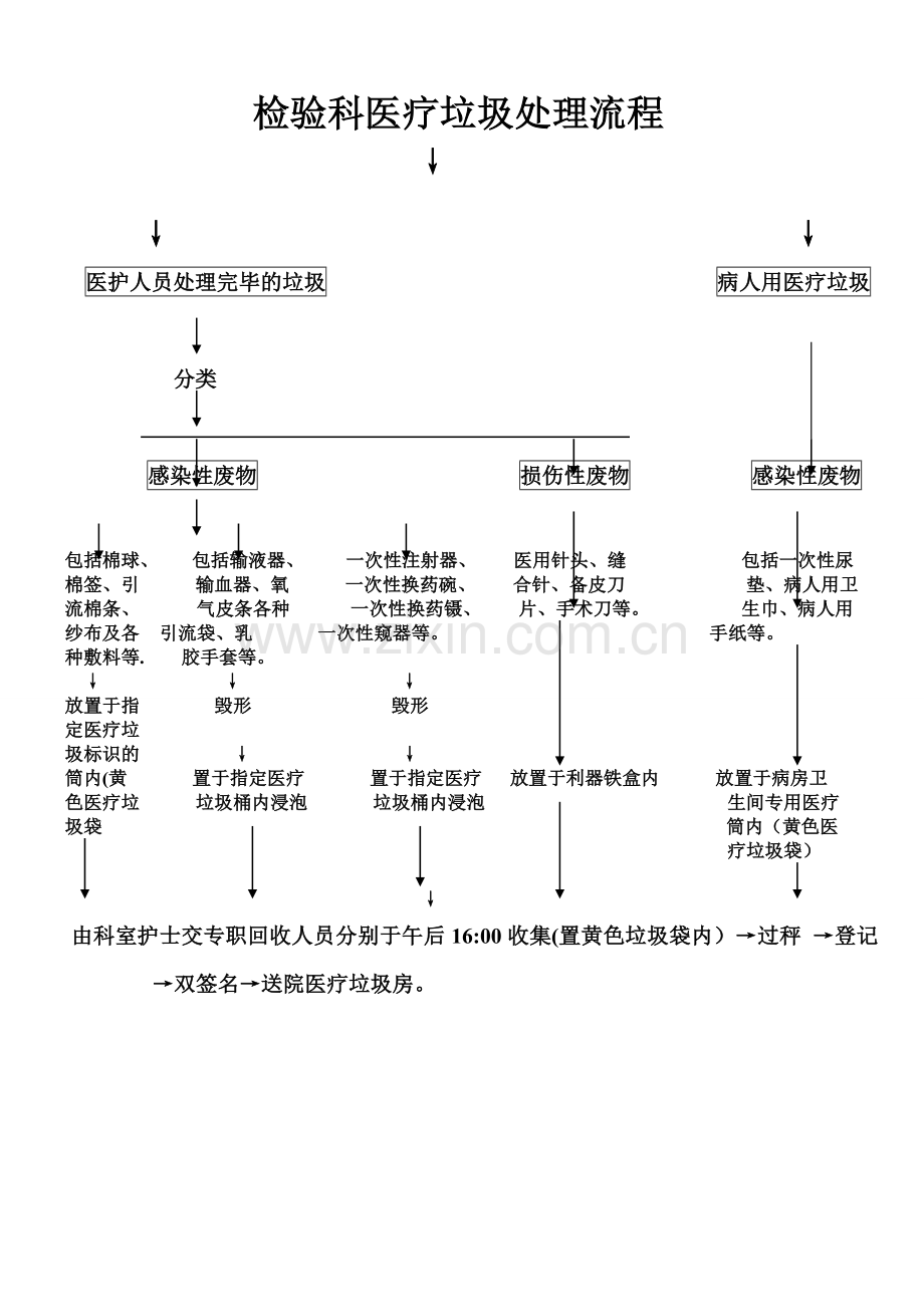 病房医疗垃圾处理流程.doc_第1页