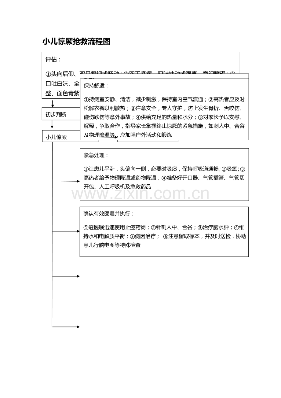 小儿惊厥抢救流程图.doc_第1页