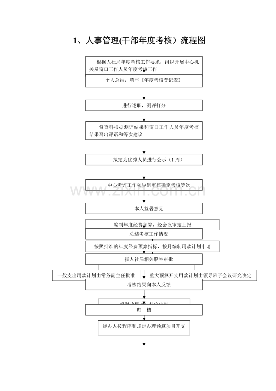 人事管理干部年度考核流程图.doc_第1页