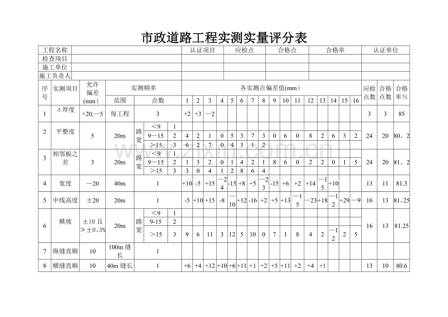 市政道路工程实测实量评分表.doc_第1页