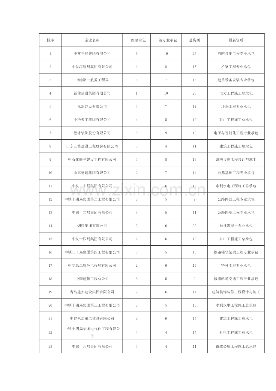 山东省建筑施工资质排行100强.doc_第1页