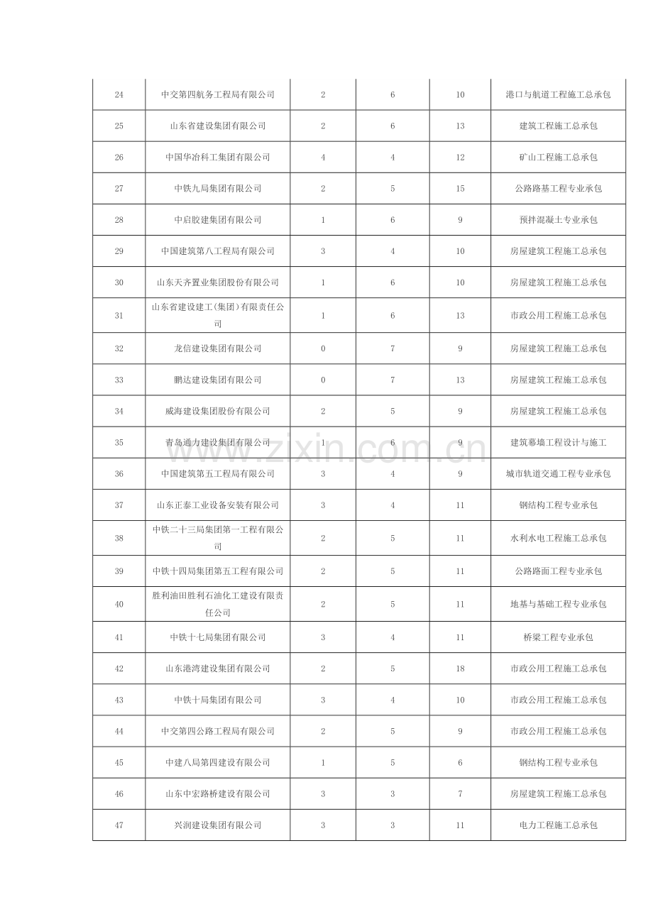 山东省建筑施工资质排行100强.doc_第2页
