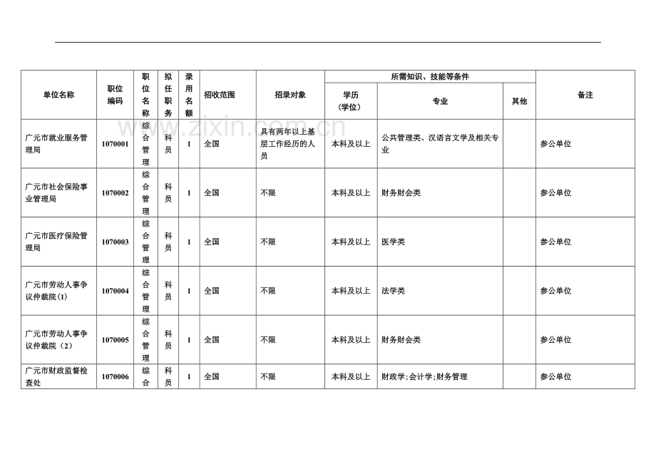 广元市2012年公开考试录用公务员(参公人员)职位情况表.doc_第2页