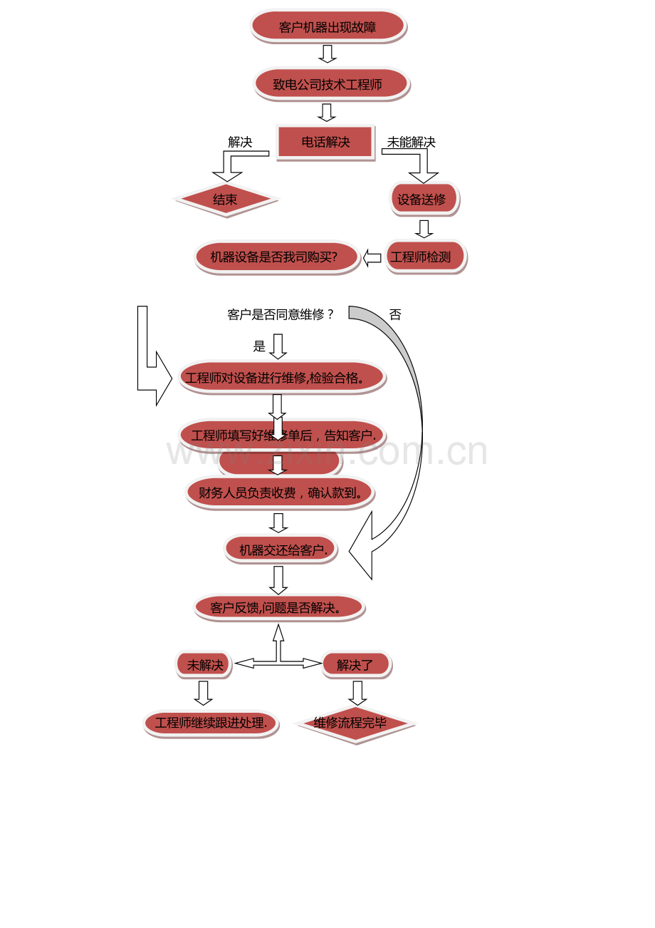 客户设备维修流程图.docx_第1页
