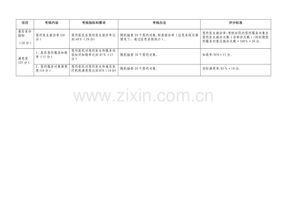 家庭医生签约考核细则、评估表.docx_第2页